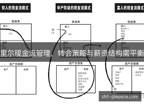 里尔现金流管理,转会策略与薪资结构需平衡 里尔现金流管理,转会策略与薪资结构需平衡